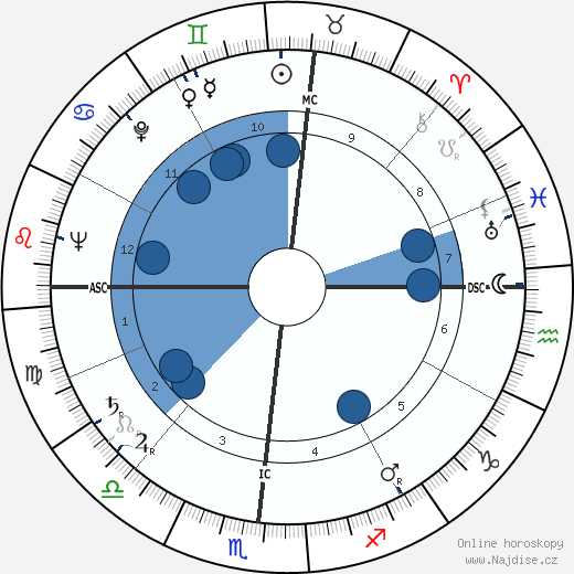 Mike Modak wikipedie, horoscope, astrology, instagram