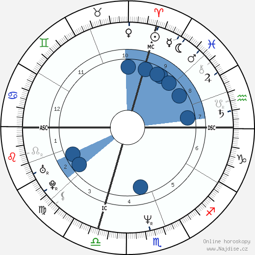 Mike Ness wikipedie, horoscope, astrology, instagram