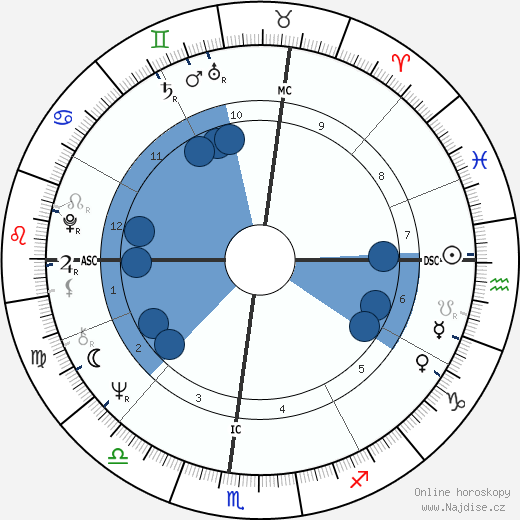 Mike Oxley wikipedie, horoscope, astrology, instagram