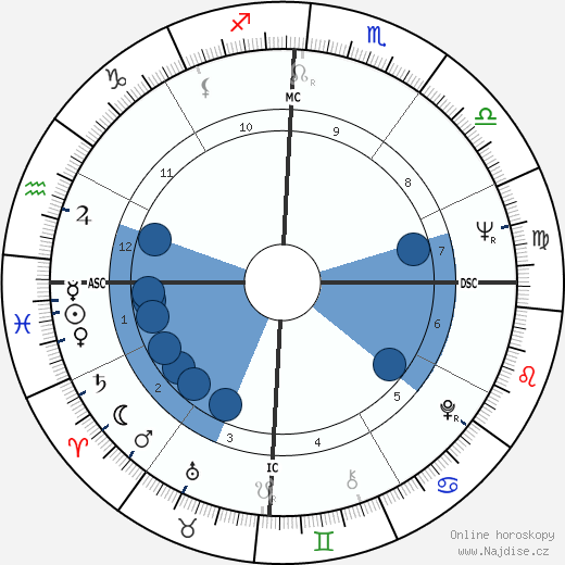 Mike Walsh wikipedie, horoscope, astrology, instagram