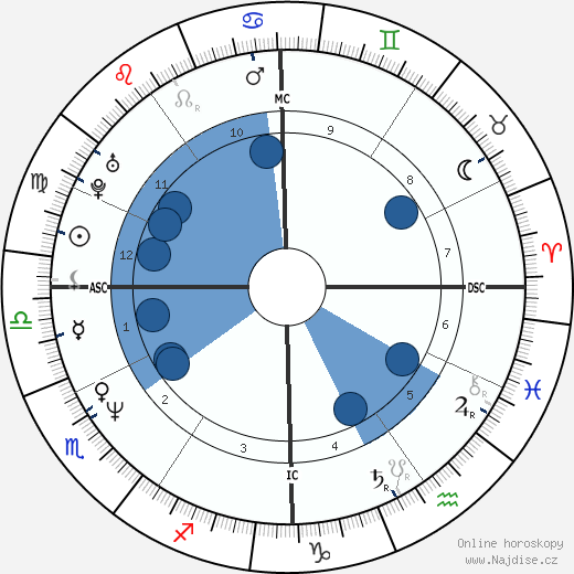 Mikey Dee Linick wikipedie, horoscope, astrology, instagram
