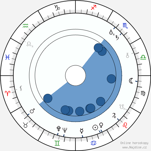 Milada Haunerová wikipedie, horoscope, astrology, instagram