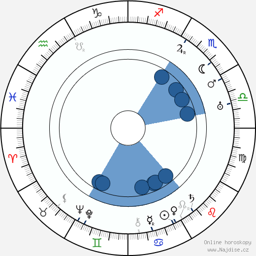Milán Füst wikipedie, horoscope, astrology, instagram