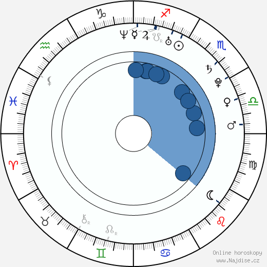 Milan Ivana wikipedie, horoscope, astrology, instagram