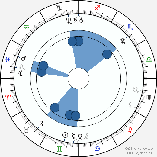 Milan Lucic wikipedie, horoscope, astrology, instagram