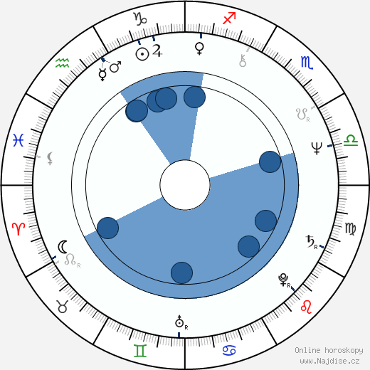 Milan Mihailovic wikipedie, horoscope, astrology, instagram