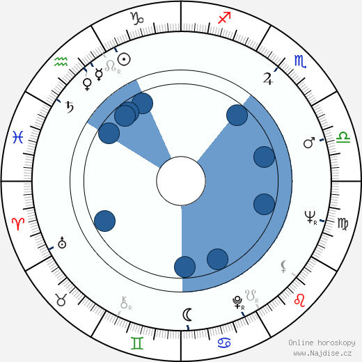 Milan Riehs wikipedie, horoscope, astrology, instagram