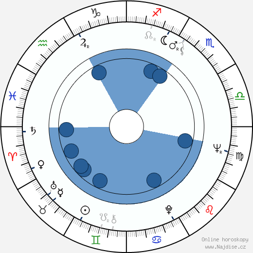 Milan Růžička wikipedie, horoscope, astrology, instagram