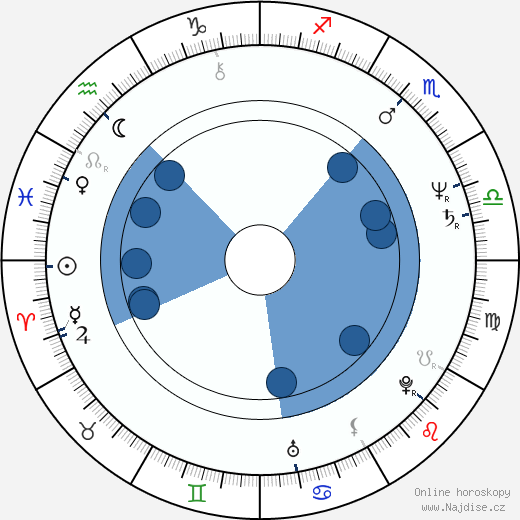 Milan Strljic wikipedie, horoscope, astrology, instagram