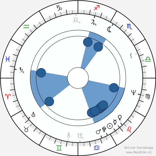 Milan Uhde wikipedie, horoscope, astrology, instagram