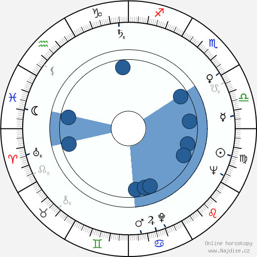 Milan Vošmik wikipedie, horoscope, astrology, instagram