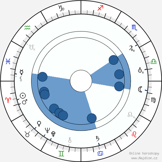 Milburn Morante wikipedie, horoscope, astrology, instagram