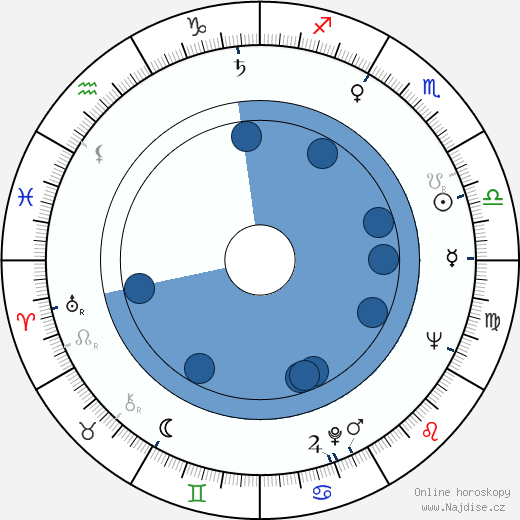 Milena Asmanová wikipedie, horoscope, astrology, instagram