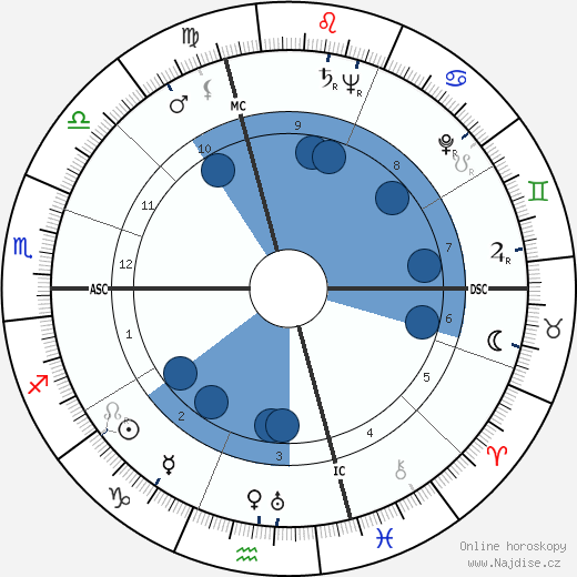 Milena Milani wikipedie, horoscope, astrology, instagram