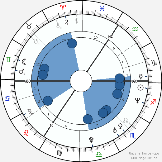 Milla Jovovich wikipedie, horoscope, astrology, instagram
