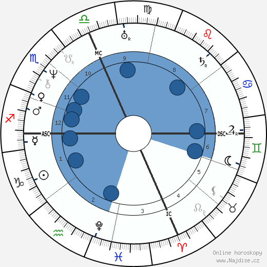 Millard Fillmore wikipedie, horoscope, astrology, instagram