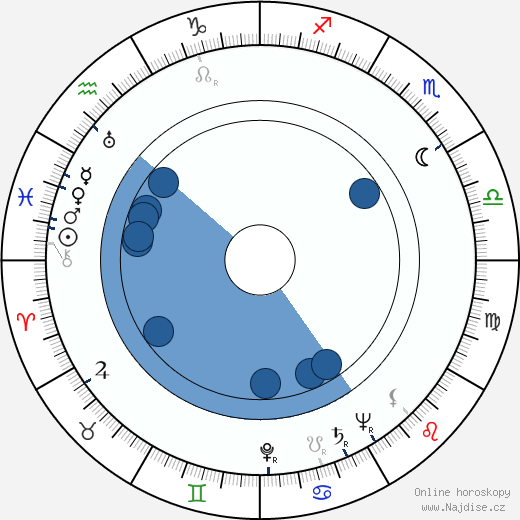 Millard Kaufman wikipedie, horoscope, astrology, instagram