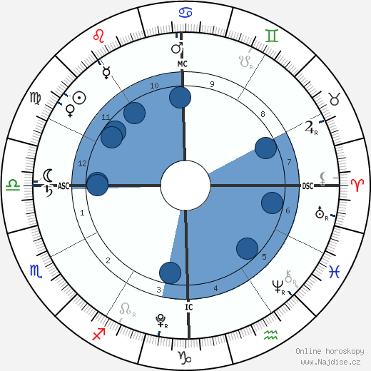 Milo Bugliari wikipedie, horoscope, astrology, instagram