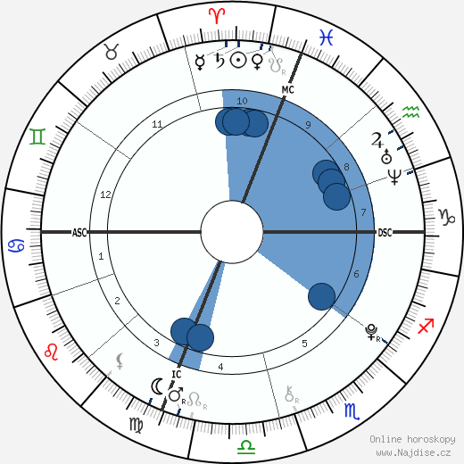 Milo Sebastian Sussman wikipedie, horoscope, astrology, instagram