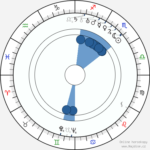 Miloš Havel wikipedie, horoscope, astrology, instagram