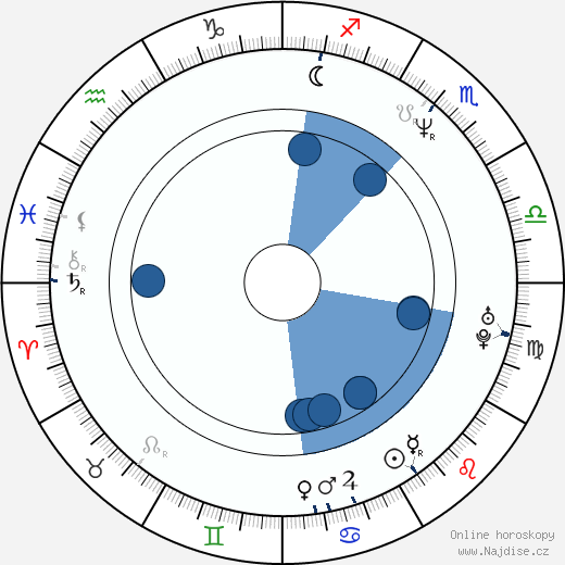 Miloš Kabyl wikipedie, horoscope, astrology, instagram