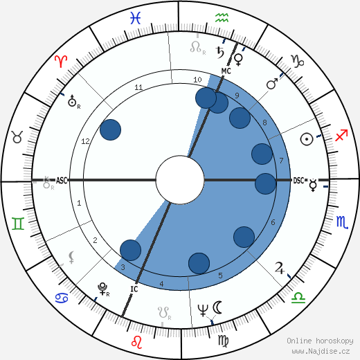Milt Campbell wikipedie, horoscope, astrology, instagram