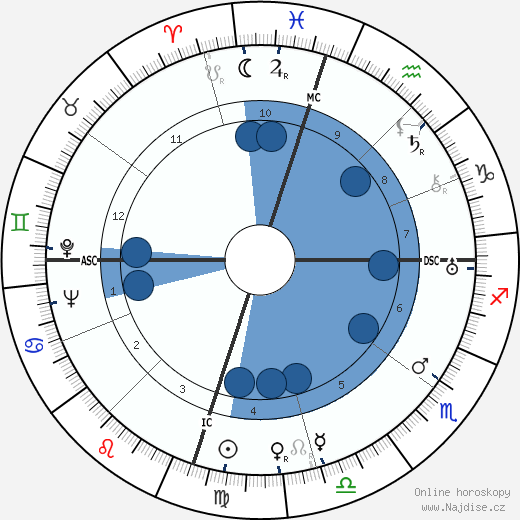 Milton Brown wikipedie, horoscope, astrology, instagram