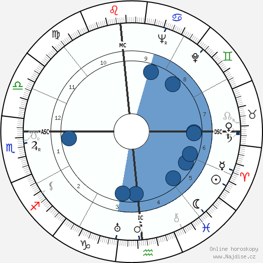 Milton Cayce wikipedie, horoscope, astrology, instagram