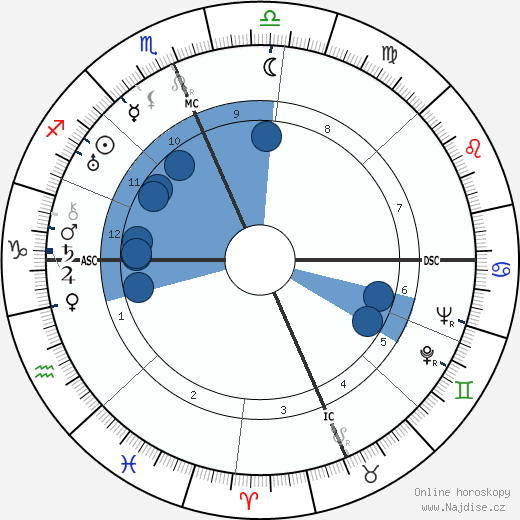 Milton Erickson wikipedie, horoscope, astrology, instagram