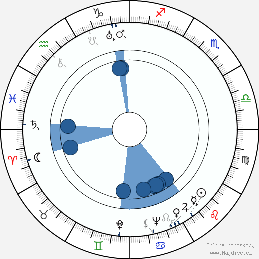 Milton Holmes wikipedie, horoscope, astrology, instagram
