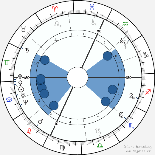 Milton Shapp wikipedie, horoscope, astrology, instagram