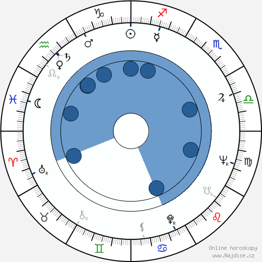 Milton Katselas wikipedie, horoscope, astrology, instagram