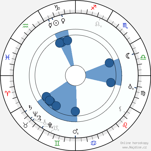 Milton Sills wikipedie, horoscope, astrology, instagram