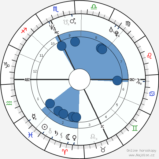 Mini Holmes wikipedie, horoscope, astrology, instagram