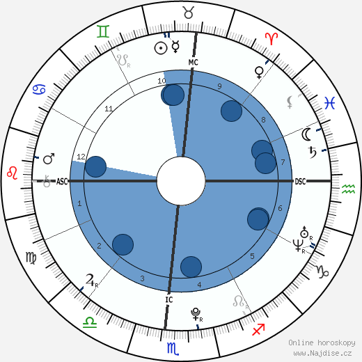 Miranda Cosgrove wikipedie, horoscope, astrology, instagram