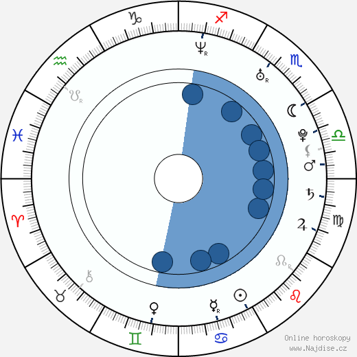Miroslav Cvancinger wikipedie, horoscope, astrology, instagram