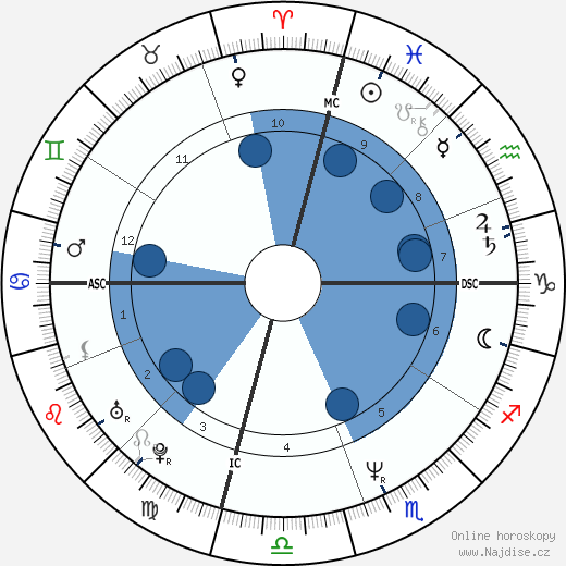 Mitchell Gaylord wikipedie, horoscope, astrology, instagram