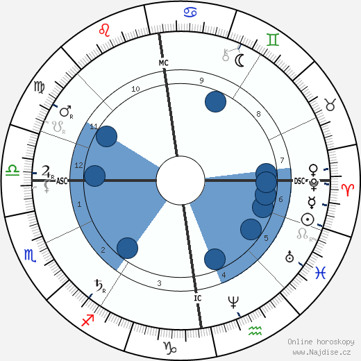 Modest Petrovič Musorgskij wikipedie, horoscope, astrology, instagram