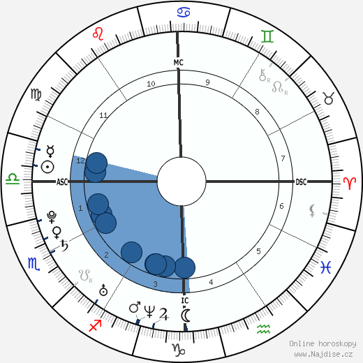 Mollie Birney wikipedie, horoscope, astrology, instagram
