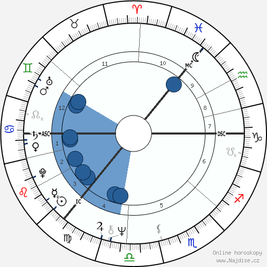 Molly Duncan wikipedie, horoscope, astrology, instagram