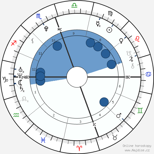 Molly Evangeline Goodman wikipedie, horoscope, astrology, instagram