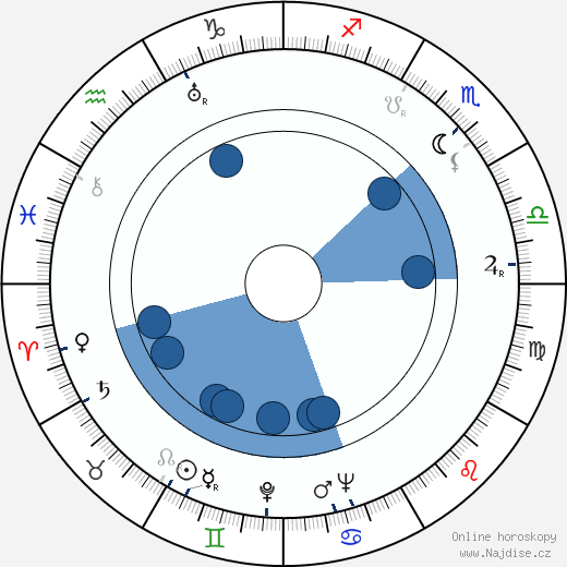 Molly Lamont wikipedie, horoscope, astrology, instagram