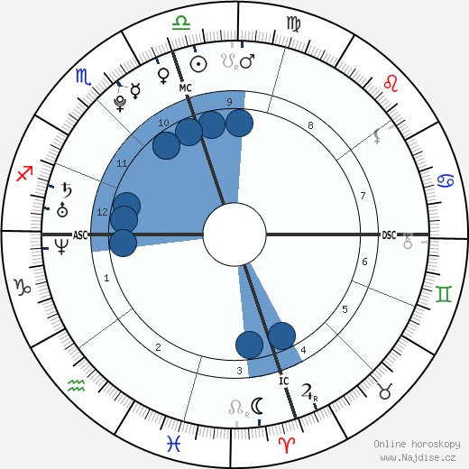 Molly Shepherd-Oppenheim wikipedie, horoscope, astrology, instagram