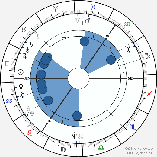 Monette Looza wikipedie, horoscope, astrology, instagram