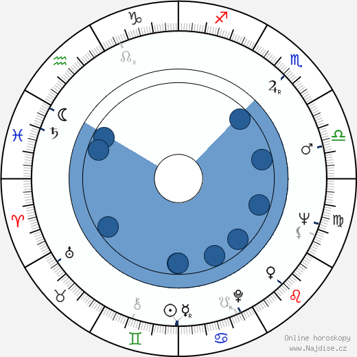 Monte Markham wikipedie, horoscope, astrology, instagram