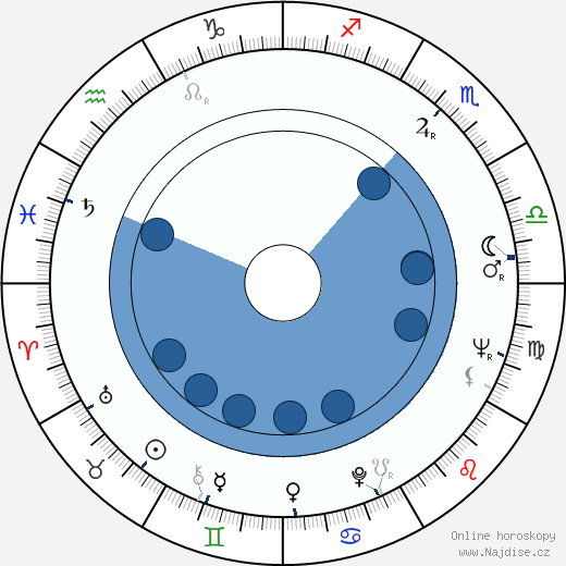 Monty Roberts wikipedie, horoscope, astrology, instagram