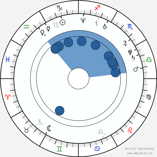 Morgan Lander wikipedie, horoscope, astrology, instagram