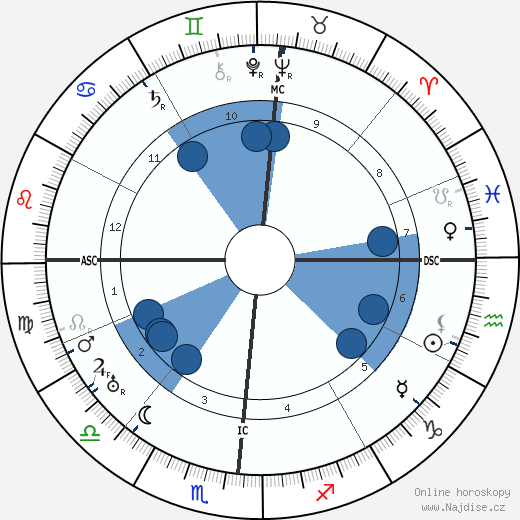Morgan Russell wikipedie, horoscope, astrology, instagram