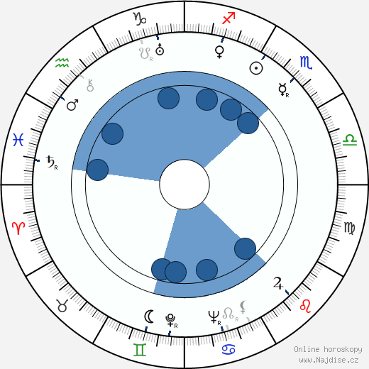 Mortimer Braus wikipedie, horoscope, astrology, instagram