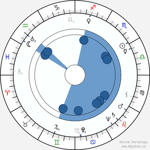 Morton Lewis wikipedie, horoscope, astrology, instagram